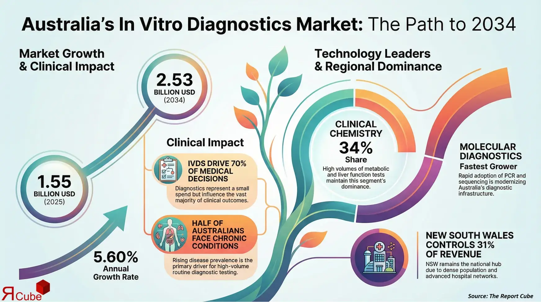 Australia In Vitro Diagnostics Market Report and Forecast 2026-2034